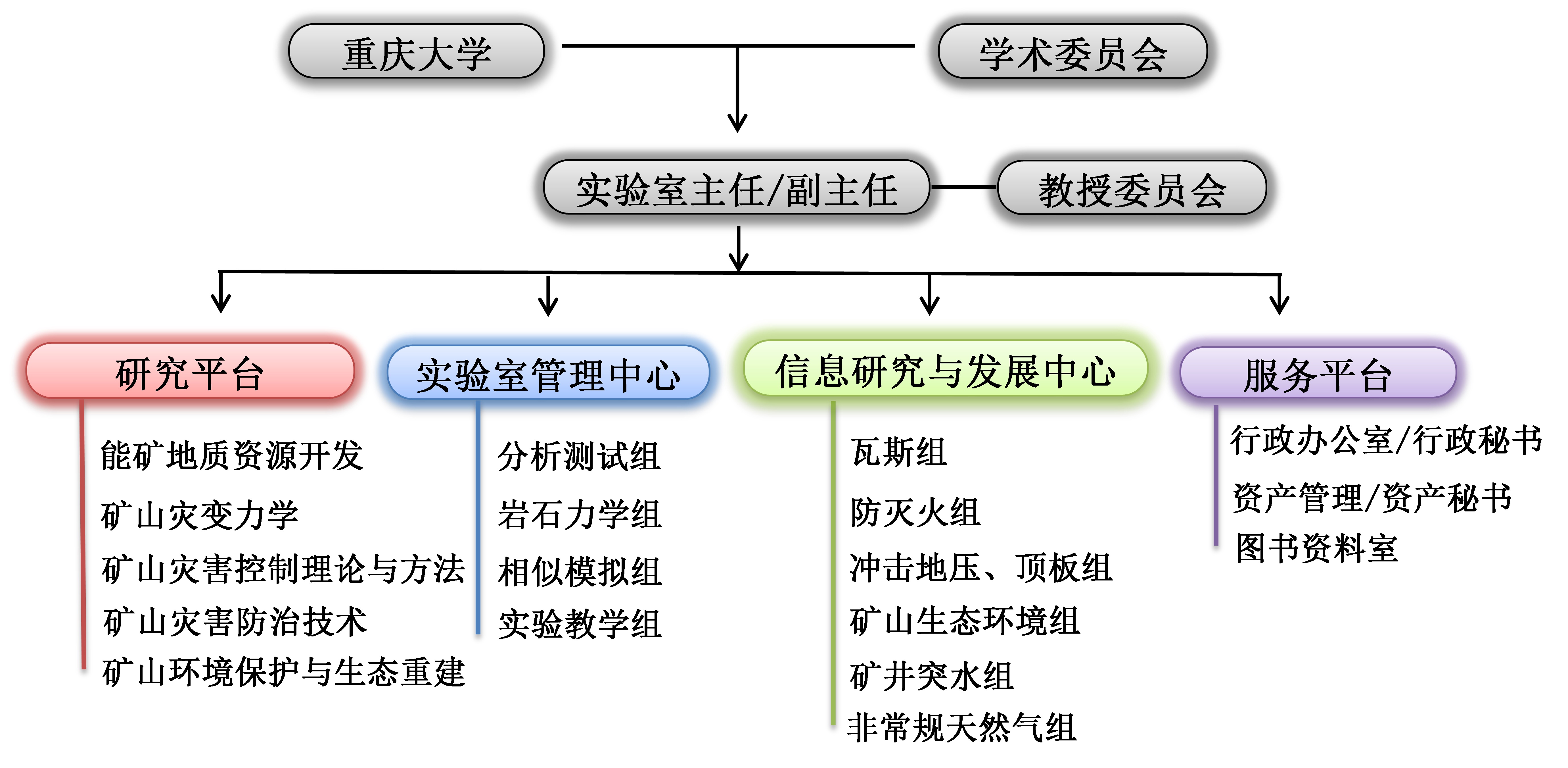 组织架构